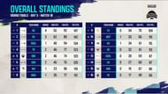BMSD 2025 Grand Finals standings (Image via YouTube/Krafton India Esports)